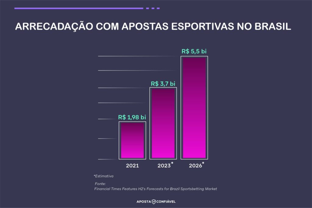 estimativa de aumento de arrecadação com apostas esportivas no Brasil
